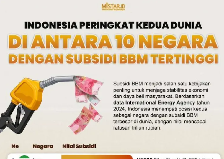 Indonesia Peringkat Kedua Dunia di Antara 10 Negara Dengan Subsidi BBM Tertinggi