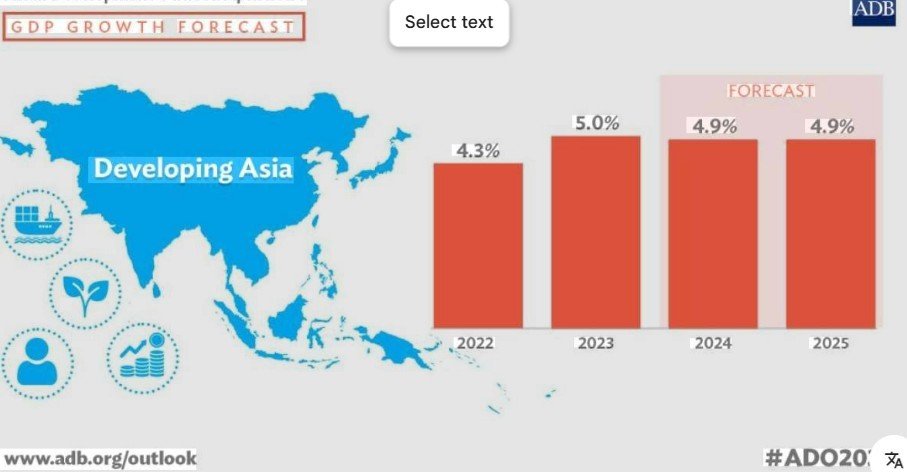 ADB Proyeksikan Ekonomi Asia Melemah, Indonesia Diprediksi Tumbuh Lebih Baik