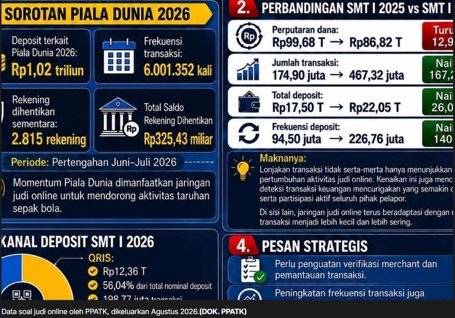 PPATK: Perputaran Dana Judi Online Capai Rp86,8 Triliun, Pelaku Gunakan Modus Transaksi Kecil